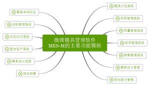 微締模具管理軟件實(shí)現(xiàn)人、機(jī)、料、法、環(huán)有機(jī)結(jié)合